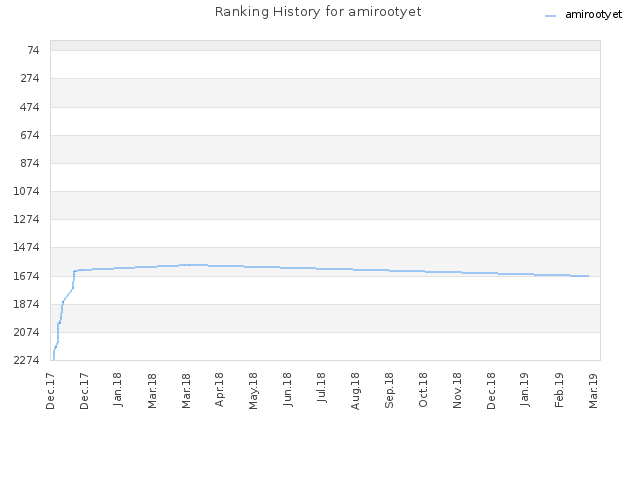 Ranking History for amirootyet