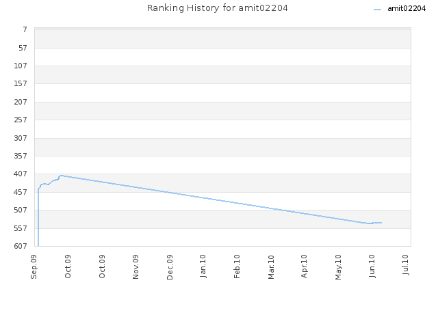 Ranking History for amit02204