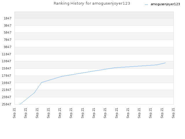 Ranking History for amogusenjoyer123