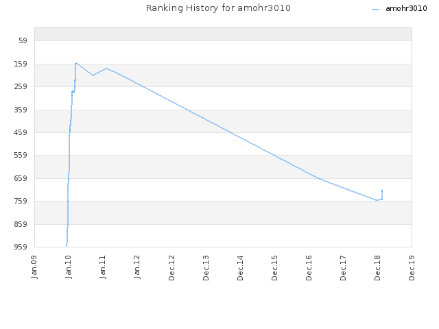 Ranking History for amohr3010