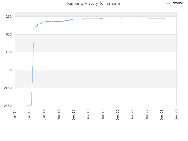 Ranking History for amone