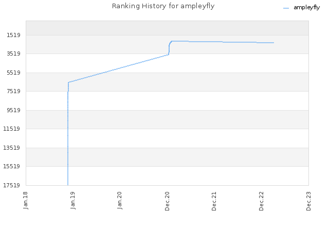 Ranking History for ampleyfly