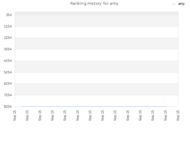 Ranking History for amy