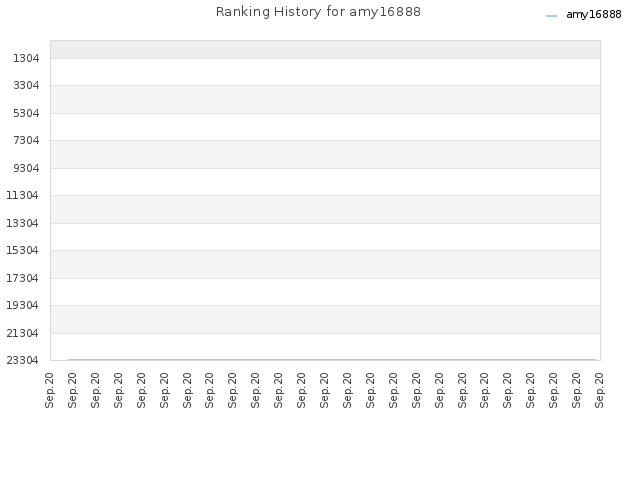 Ranking History for amy16888