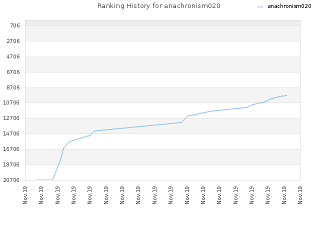 Ranking History for anachronism020