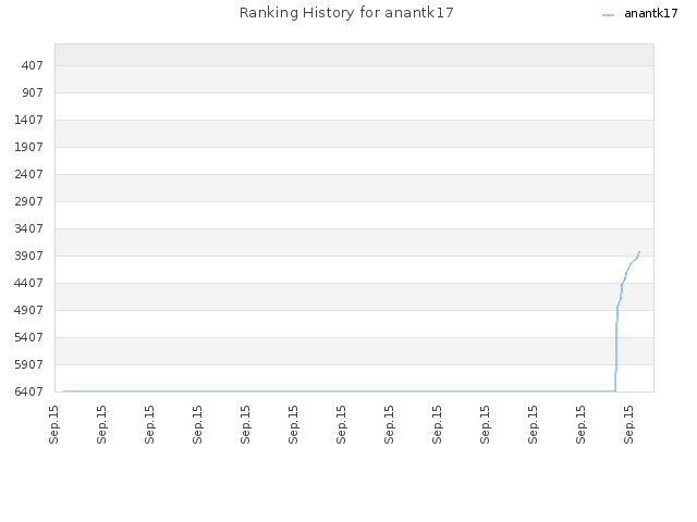 Ranking History for anantk17