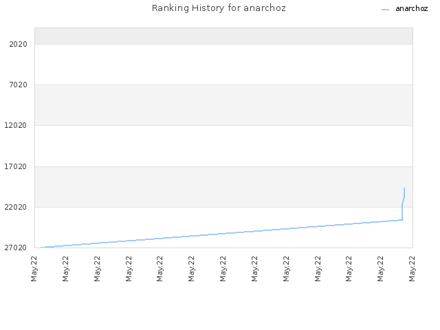 Ranking History for anarchoz