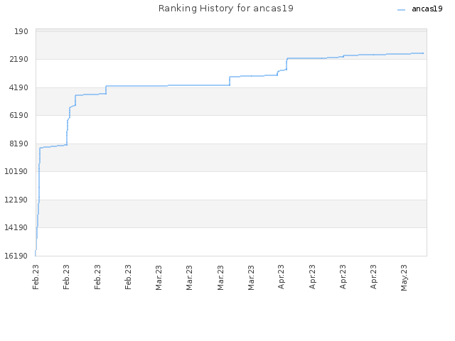 Ranking History for ancas19