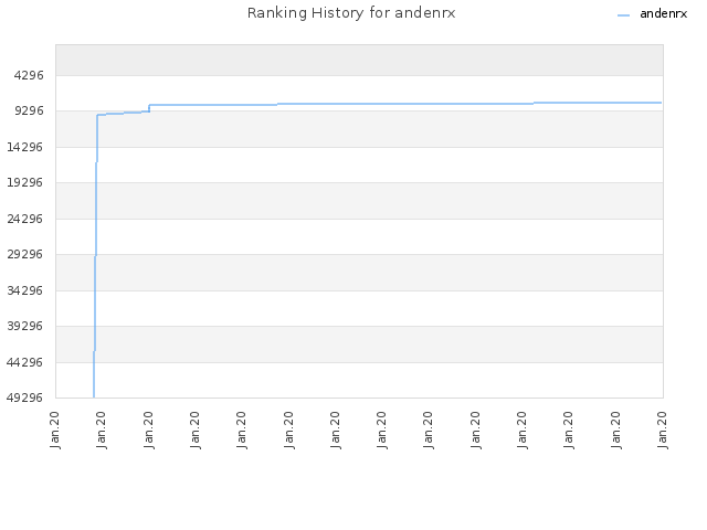 Ranking History for andenrx