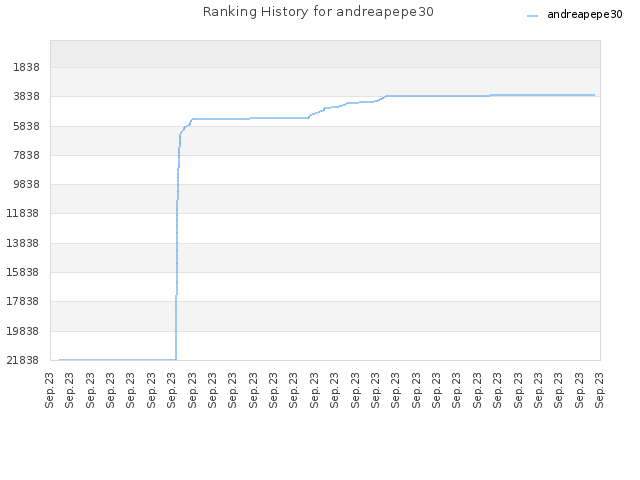 Ranking History for andreapepe30