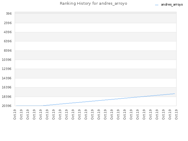 Ranking History for andres_arroyo