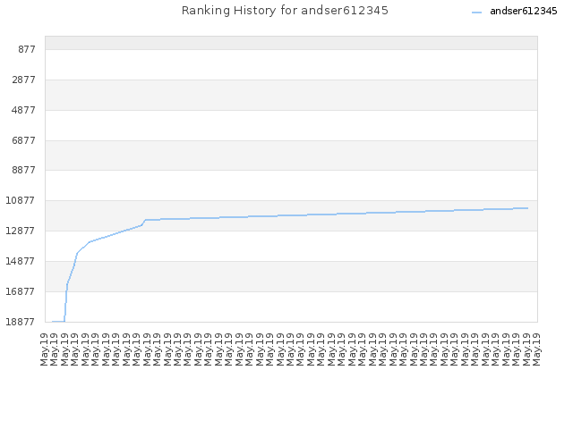 Ranking History for andser612345