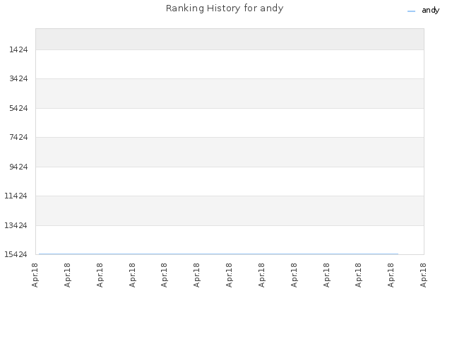 Ranking History for andy