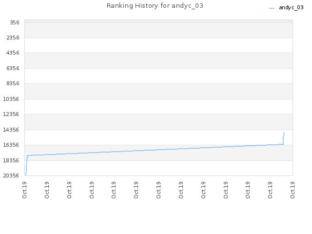 Ranking History for andyc_03