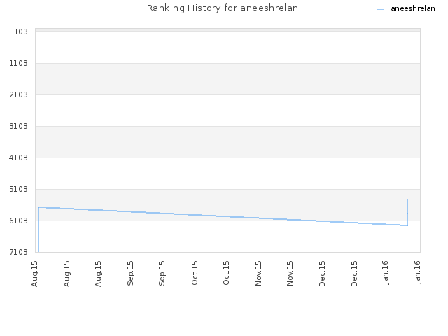 Ranking History for aneeshrelan