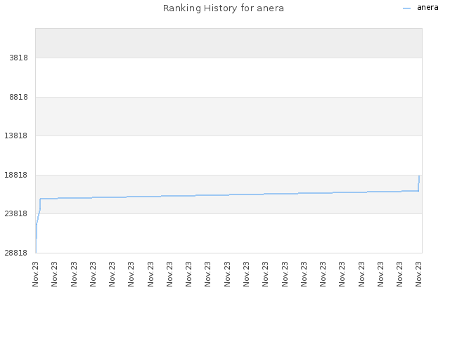 Ranking History for anera