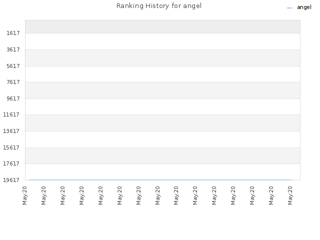 Ranking History for angel