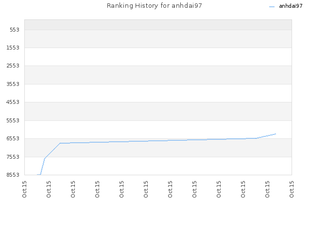 Ranking History for anhdai97