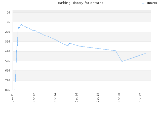 Ranking History for antares