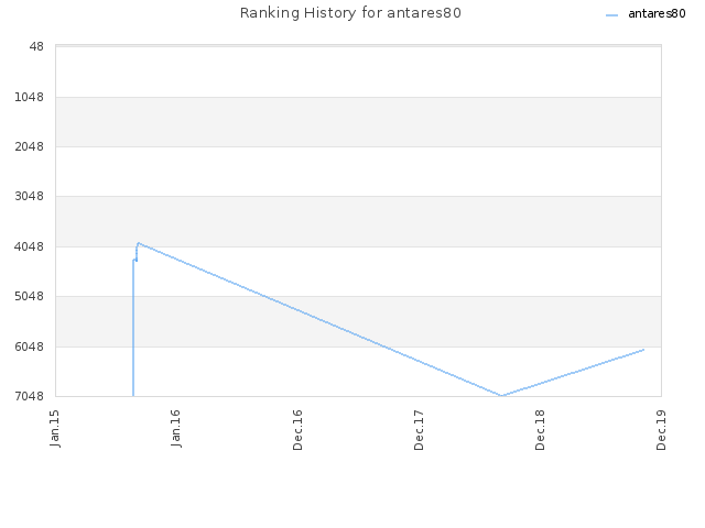 Ranking History for antares80