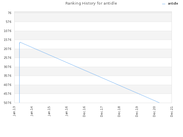 Ranking History for antidle