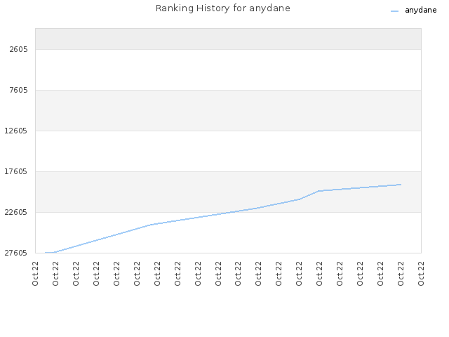 Ranking History for anydane