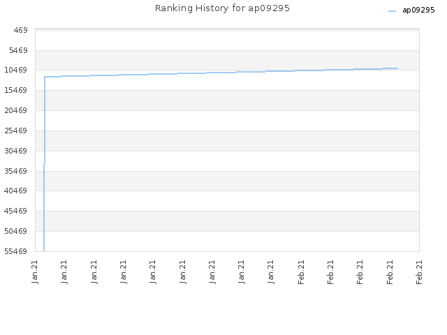 Ranking History for ap09295