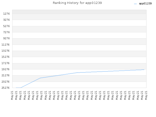 Ranking History for app01239