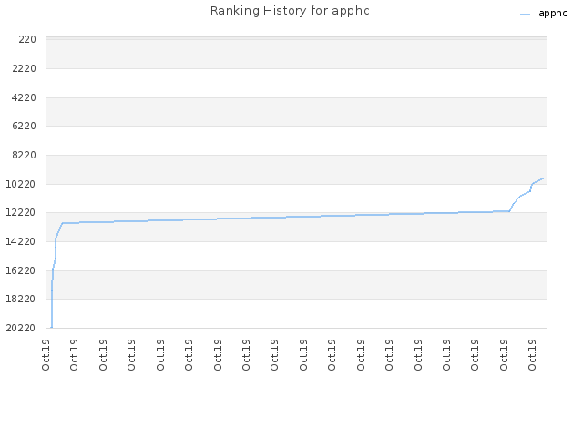 Ranking History for apphc