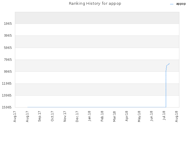 Ranking History for appop