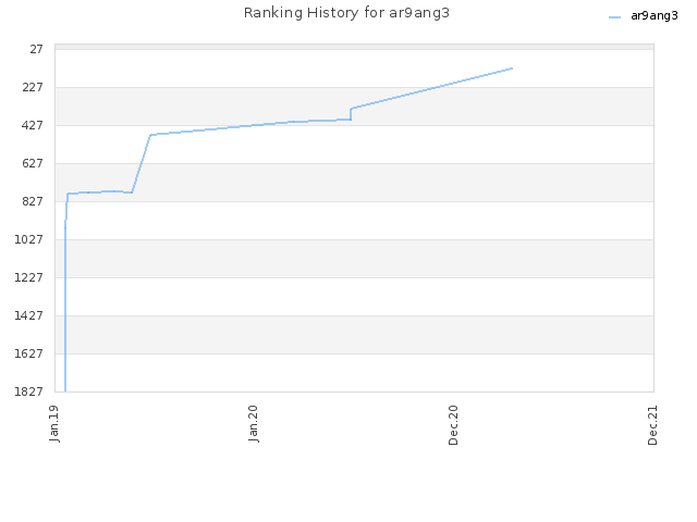Ranking History for ar9ang3