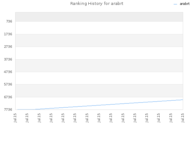 Ranking History for arabrt