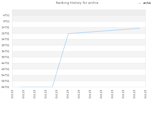 Ranking History for archie