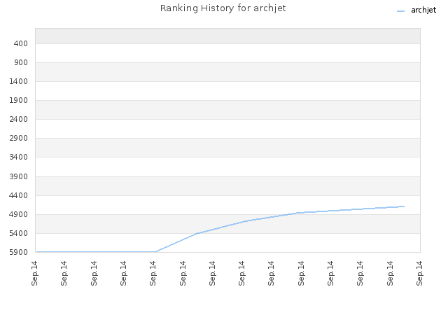 Ranking History for archjet