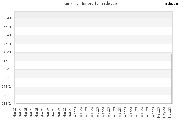Ranking History for ardaucan