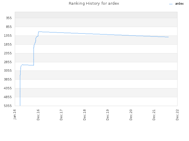 Ranking History for ardex