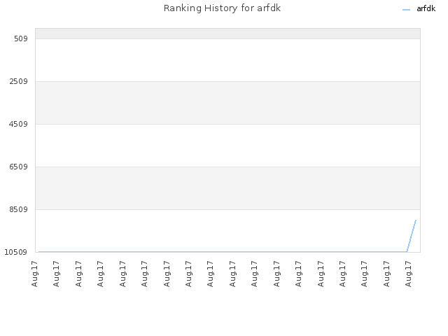 Ranking History for arfdk