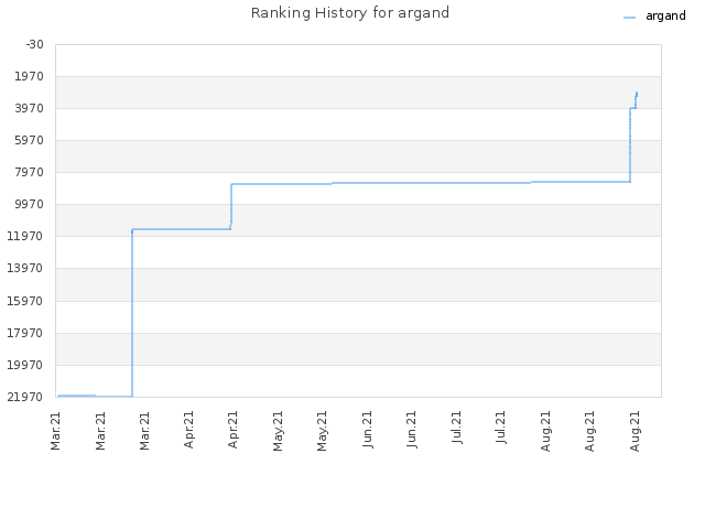 Ranking History for argand