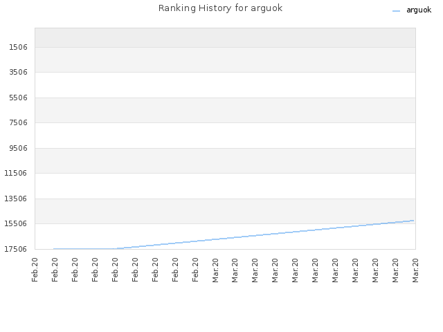Ranking History for arguok
