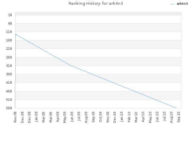 Ranking History for ark4n3