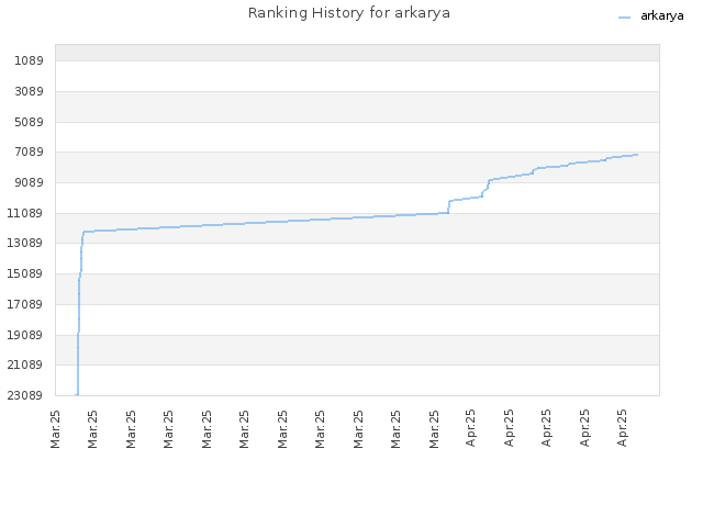 Ranking History for arkarya