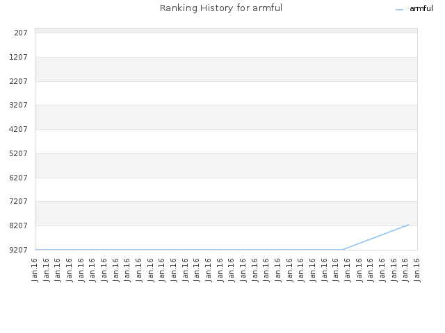 Ranking History for armful