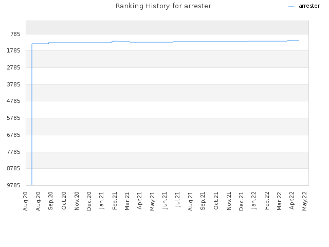 Ranking History for arrester