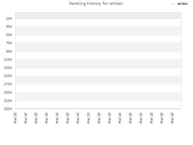 Ranking History for artdan