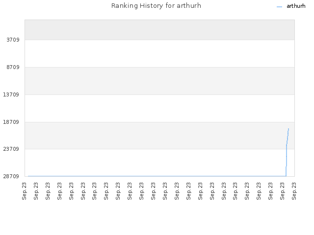 Ranking History for arthurh