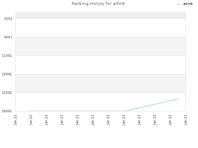 Ranking History for artmk