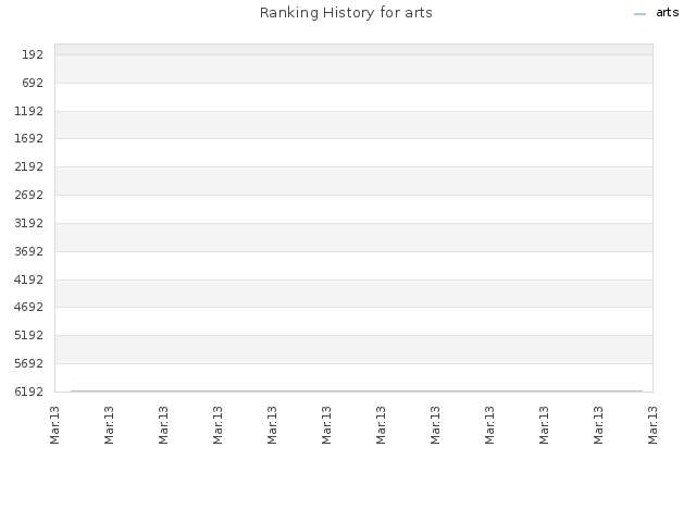 Ranking History for arts