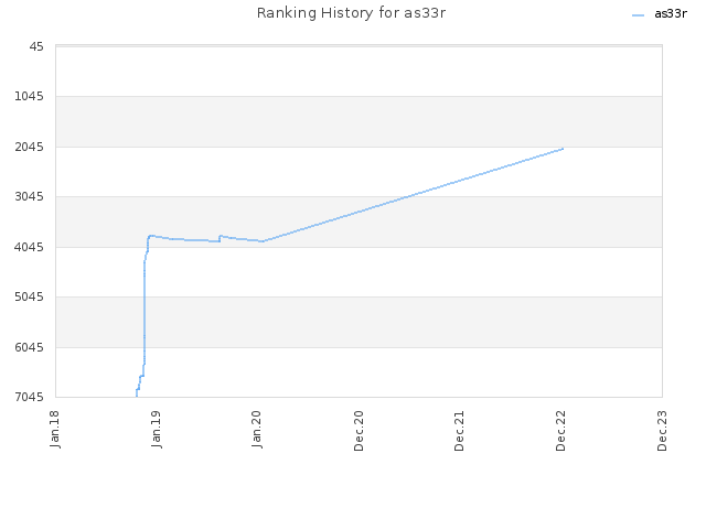 Ranking History for as33r