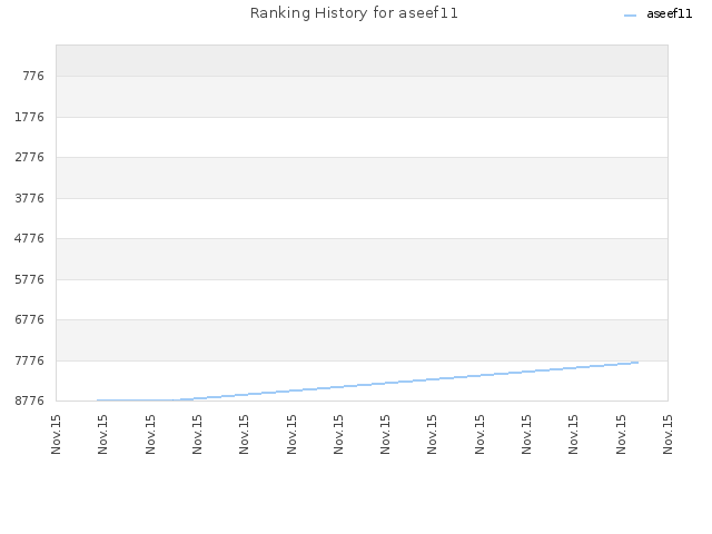 Ranking History for aseef11