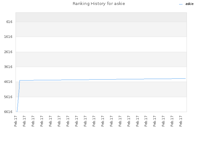 Ranking History for askie